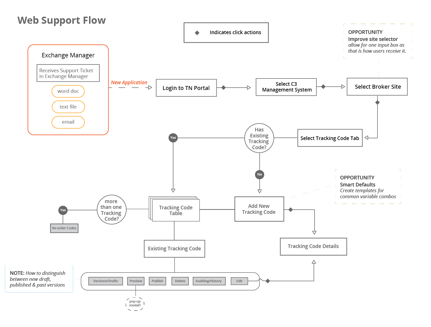 Web Support Engineer Flow